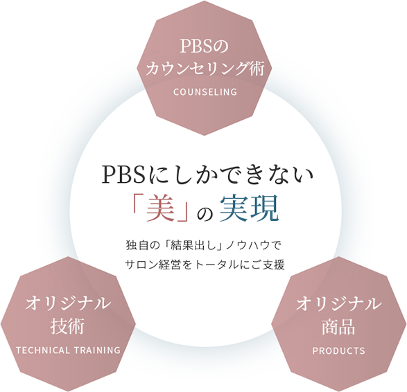 PBSにしかできない「美」の実現 独自の技術と経験でサロン経営をトータルにご支援 PBSのカウンセリング術 COUNSELING オリジナル商品 PRODUCTS オリジナル技術 TECHNICAL TRAINING