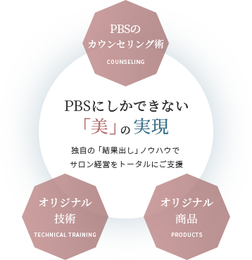 PBSにしかできない「美」の実現 独自の技術と経験でサロン経営をトータルにご支援 PBSのカウンセリング術 COUNSELING オリジナル商品 PRODUCTS オリジナル技術 TECHNICAL TRAINING