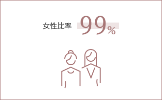 女性比率 98.6%