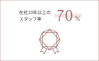 在社10年以上のスタッフ率 40%