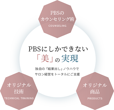 PBSにしかできない「美」の実現 独自の技術と経験でサロン経営をトータルにご支援 PBSのカウンセリング術 COUNSELING オリジナル商品 PRODUCTS オリジナル技術 TECHNICAL TRAINING