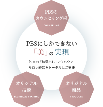 PBSにしかできない「美」の実現 独自の技術と経験でサロン経営をトータルにご支援 PBSのカウンセリング術 COUNSELING オリジナル商品 PRODUCTS オリジナル技術 TECHNICAL TRAINING