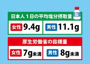 日本人1日の平均塩分摂取量