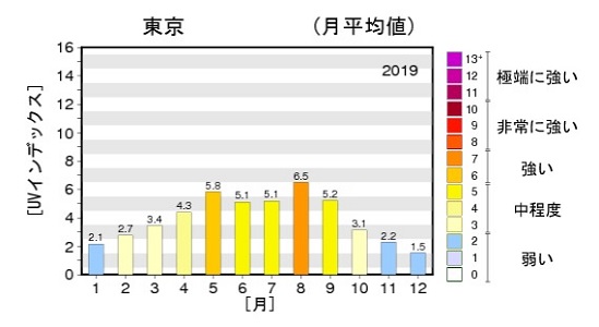 気象庁｜ 日最大UVインデックス（解析値）の年間推移グラフ