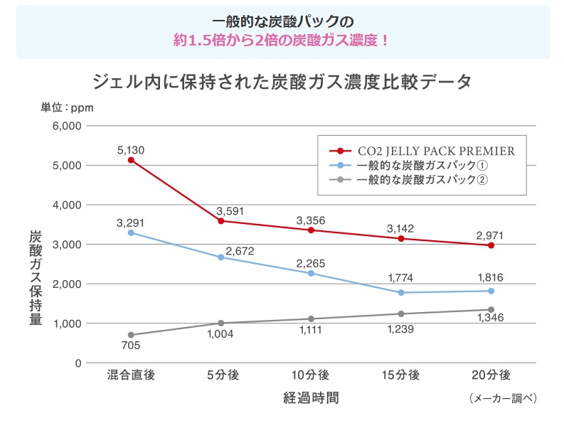 ジェリーパックの炭酸濃度