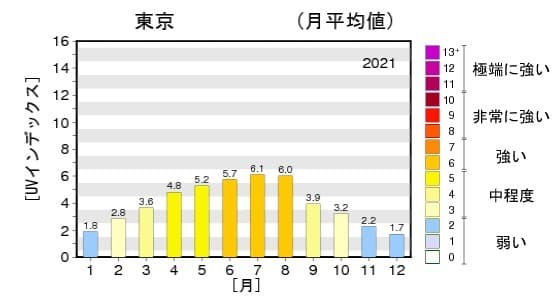 日最大UVインデックス（解析値）の年間推移グラフ2021 