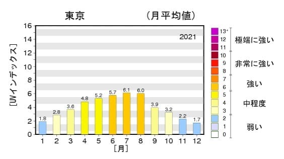 日最大UVインデックス（解析値）の年間推移グラフ2021東京 