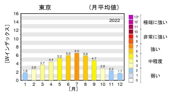 日最大UVインデックス（解析値）の年間推移グラフ